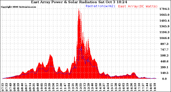 Solar PV/Inverter Performance East Array Power Output & Solar Radiation