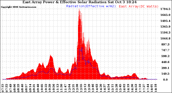 Solar PV/Inverter Performance East Array Power Output & Effective Solar Radiation