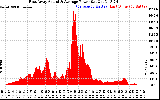 Solar PV/Inverter Performance East Array Actual & Average Power Output