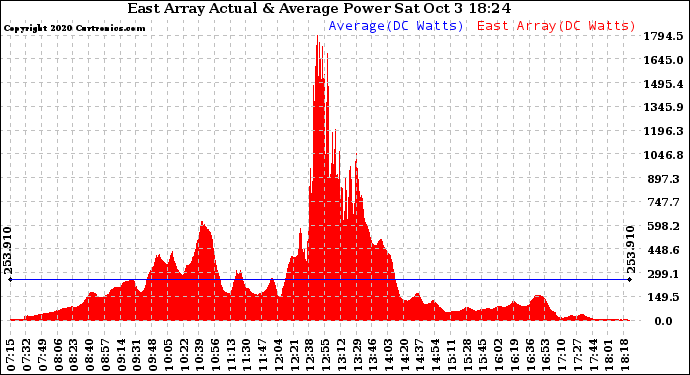 Solar PV/Inverter Performance East Array Actual & Average Power Output