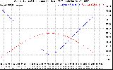 Solar PV/Inverter Performance Sun Altitude Angle & Sun Incidence Angle on PV Panels