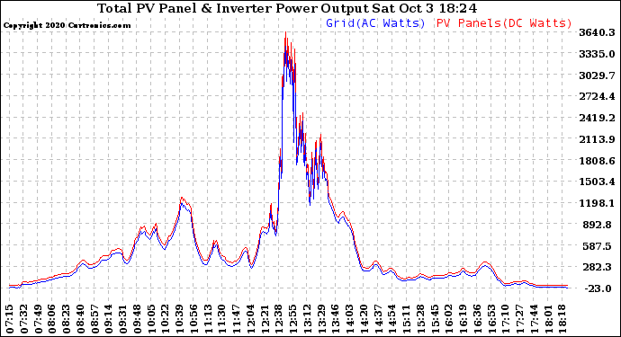 Solar PV/Inverter Performance PV Panel Power Output & Inverter Power Output