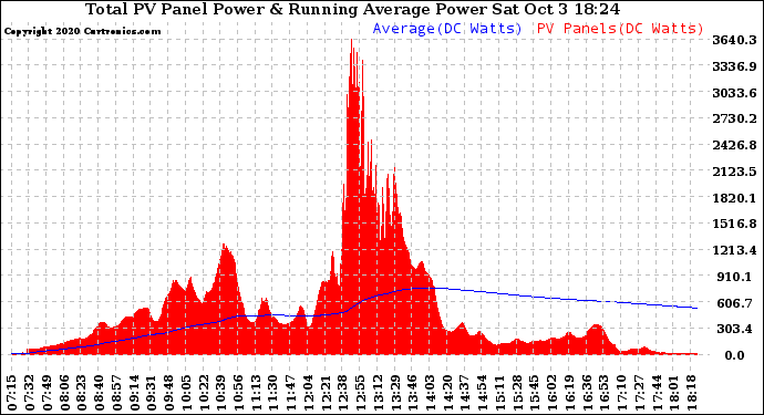 Solar PV/Inverter Performance Total PV Panel & Running Average Power Output