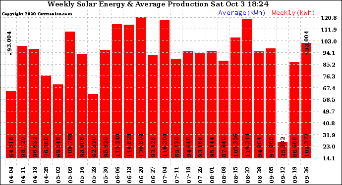 Solar PV/Inverter Performance Weekly Solar Energy Production