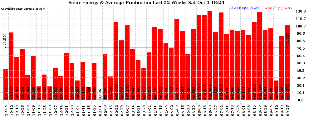 Solar PV/Inverter Performance Weekly Solar Energy Production Last 52 Weeks