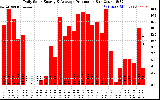 Solar PV/Inverter Performance Daily Solar Energy Production