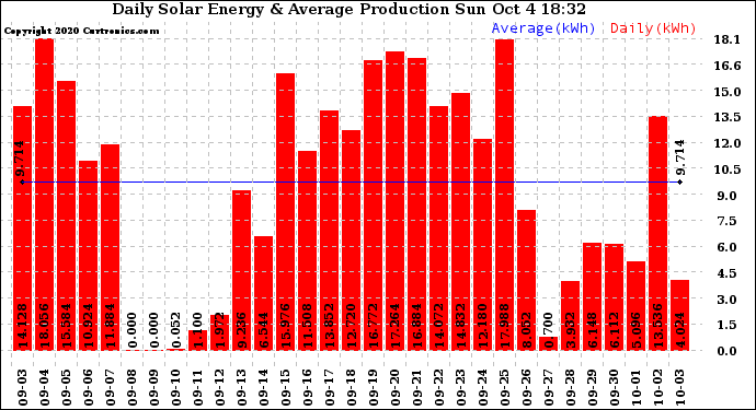 Solar PV/Inverter Performance Daily Solar Energy Production