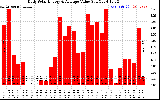 Milwaukee Solar Powered Home DailyProductionValue