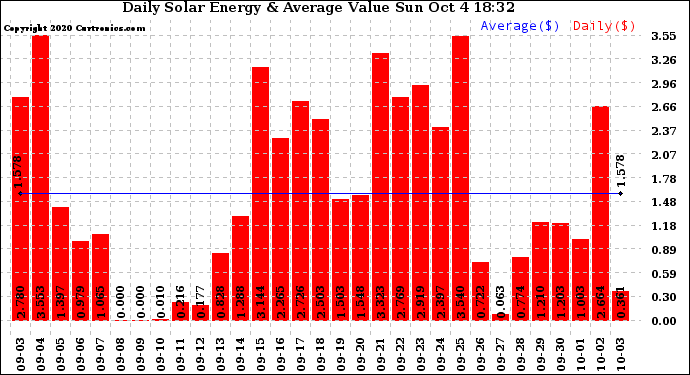 Solar PV/Inverter Performance Daily Solar Energy Production Value