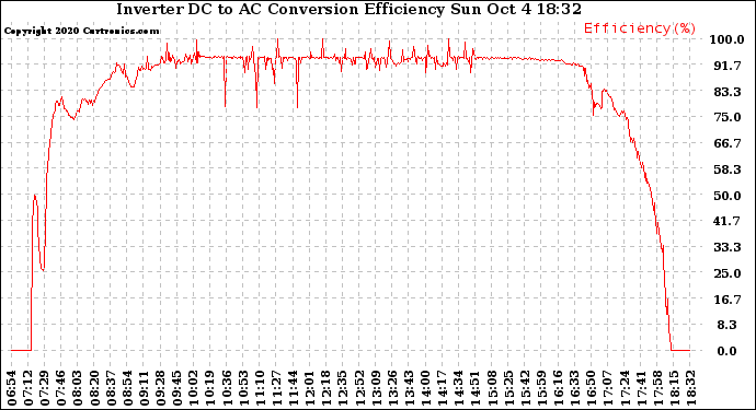 Solar PV/Inverter Performance Inverter DC to AC Conversion Efficiency