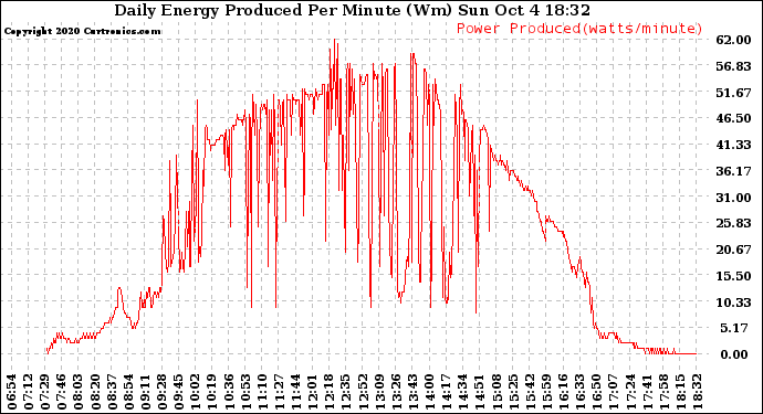 Solar PV/Inverter Performance Daily Energy Production Per Minute