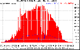 Solar PV/Inverter Performance Grid Power & Solar Radiation