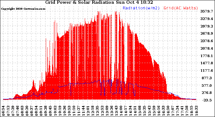 Solar PV/Inverter Performance Grid Power & Solar Radiation