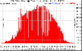 Solar PV/Inverter Performance Inverter Power Output