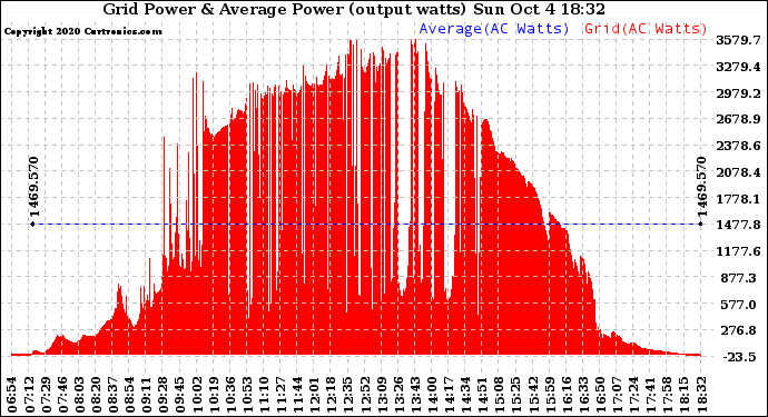 Solar PV/Inverter Performance Inverter Power Output