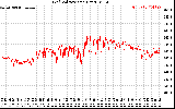 Solar PV/Inverter Performance Grid Voltage