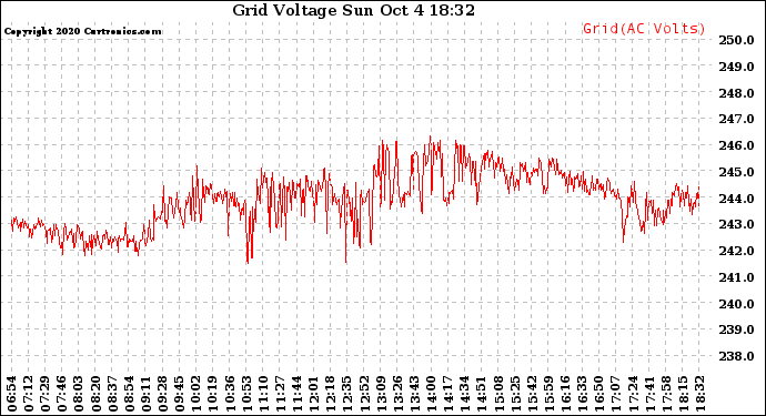 Solar PV/Inverter Performance Grid Voltage