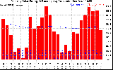 Solar PV/Inverter Performance Monthly Solar Energy Production Running Average