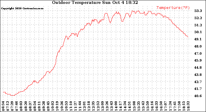 Solar PV/Inverter Performance Outdoor Temperature