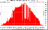 Solar PV/Inverter Performance Solar Radiation & Day Average per Minute