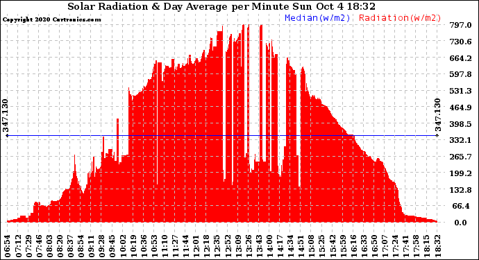 Solar PV/Inverter Performance Solar Radiation & Day Average per Minute