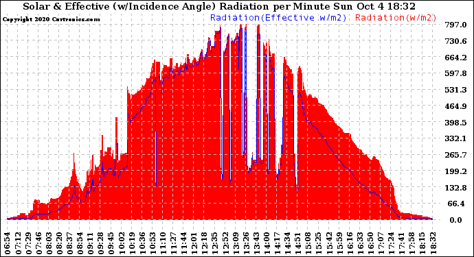 Solar PV/Inverter Performance Solar Radiation & Effective Solar Radiation per Minute