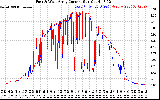 Solar PV/Inverter Performance Photovoltaic Panel Current Output