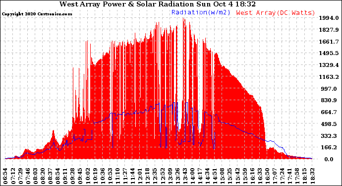 Solar PV/Inverter Performance West Array Power Output & Solar Radiation