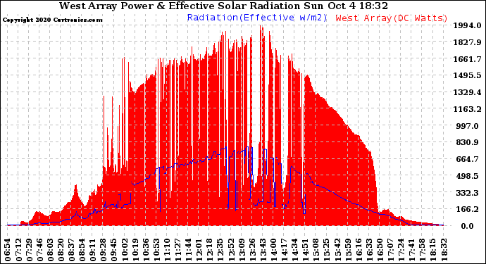 Solar PV/Inverter Performance West Array Power Output & Effective Solar Radiation