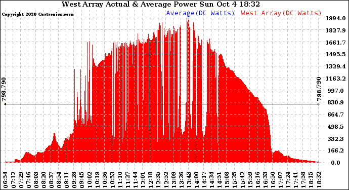 Solar PV/Inverter Performance West Array Actual & Average Power Output