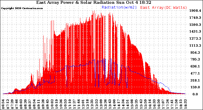 Solar PV/Inverter Performance East Array Power Output & Solar Radiation