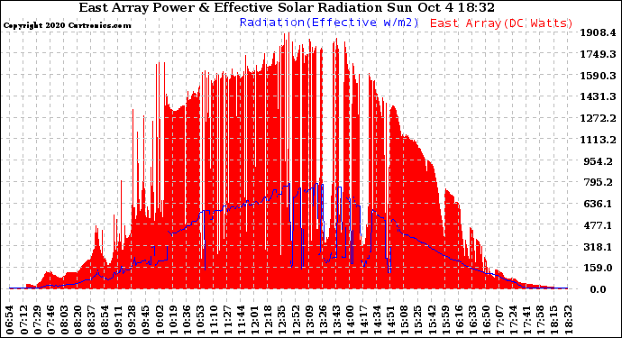 Solar PV/Inverter Performance East Array Power Output & Effective Solar Radiation