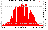 Solar PV/Inverter Performance East Array Actual & Average Power Output