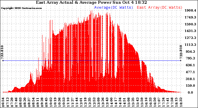 Solar PV/Inverter Performance East Array Actual & Average Power Output