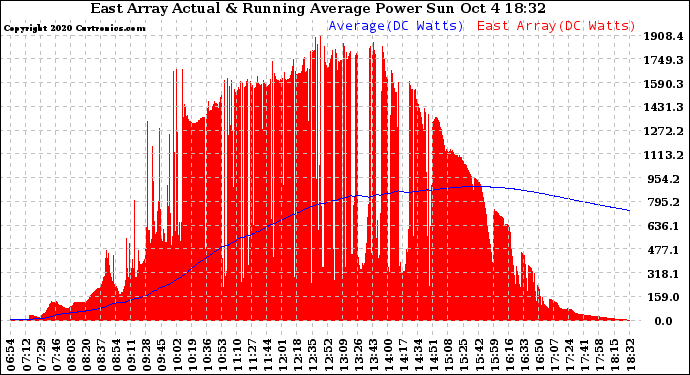 Solar PV/Inverter Performance East Array Actual & Running Average Power Output