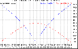 Solar PV/Inverter Performance Sun Altitude Angle & Azimuth Angle