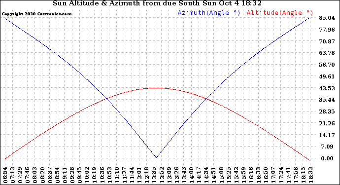 Solar PV/Inverter Performance Sun Altitude Angle & Azimuth Angle