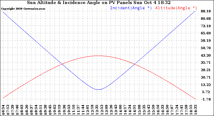 Solar PV/Inverter Performance Sun Altitude Angle & Sun Incidence Angle on PV Panels