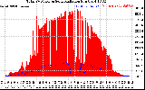 Solar PV/Inverter Performance Total PV Panel Power Output & Solar Radiation