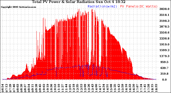 Solar PV/Inverter Performance Total PV Panel Power Output & Solar Radiation