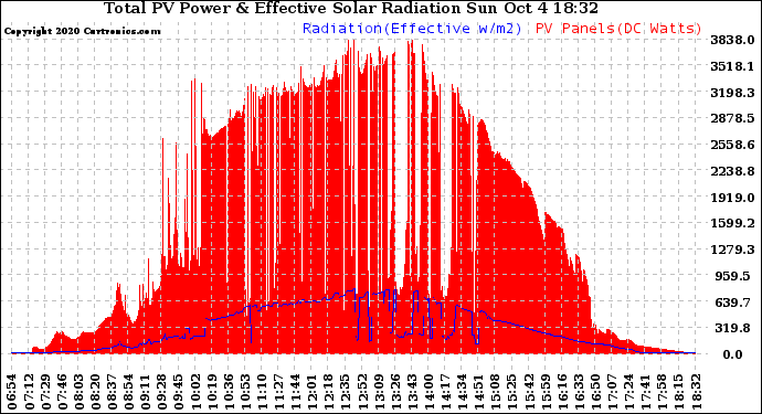 Solar PV/Inverter Performance Total PV Panel Power Output & Effective Solar Radiation