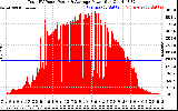 Solar PV/Inverter Performance Total PV Panel Power Output