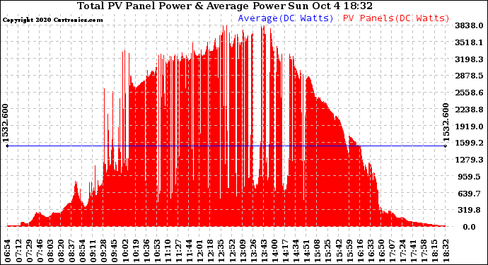 Solar PV/Inverter Performance Total PV Panel Power Output