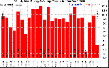 Solar PV/Inverter Performance Weekly Solar Energy Production