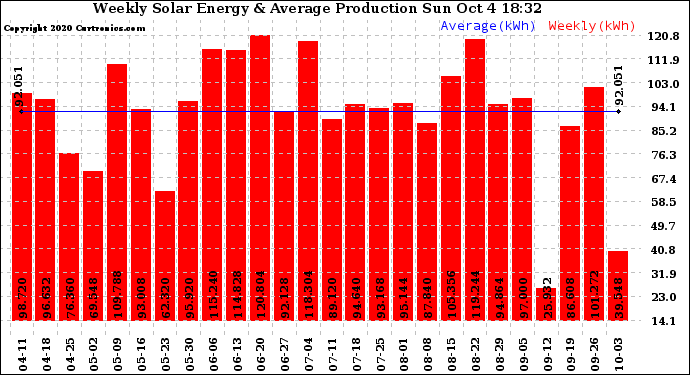 Solar PV/Inverter Performance Weekly Solar Energy Production