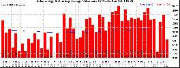 Milwaukee Solar Powered Home WeeklyProduction52ValueRunningAvg