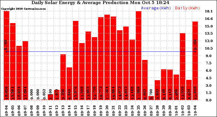 Solar PV/Inverter Performance Daily Solar Energy Production