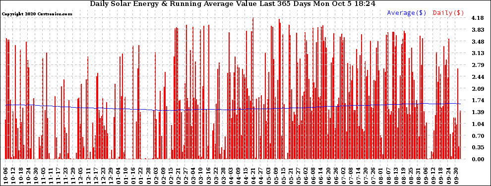 Solar PV/Inverter Performance Daily Solar Energy Production Value Running Average Last 365 Days