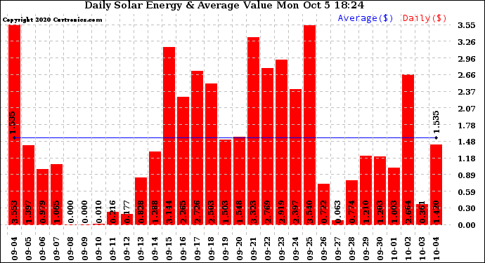 Solar PV/Inverter Performance Daily Solar Energy Production Value