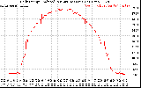 Solar PV/Inverter Performance Daily Energy Production Per Minute